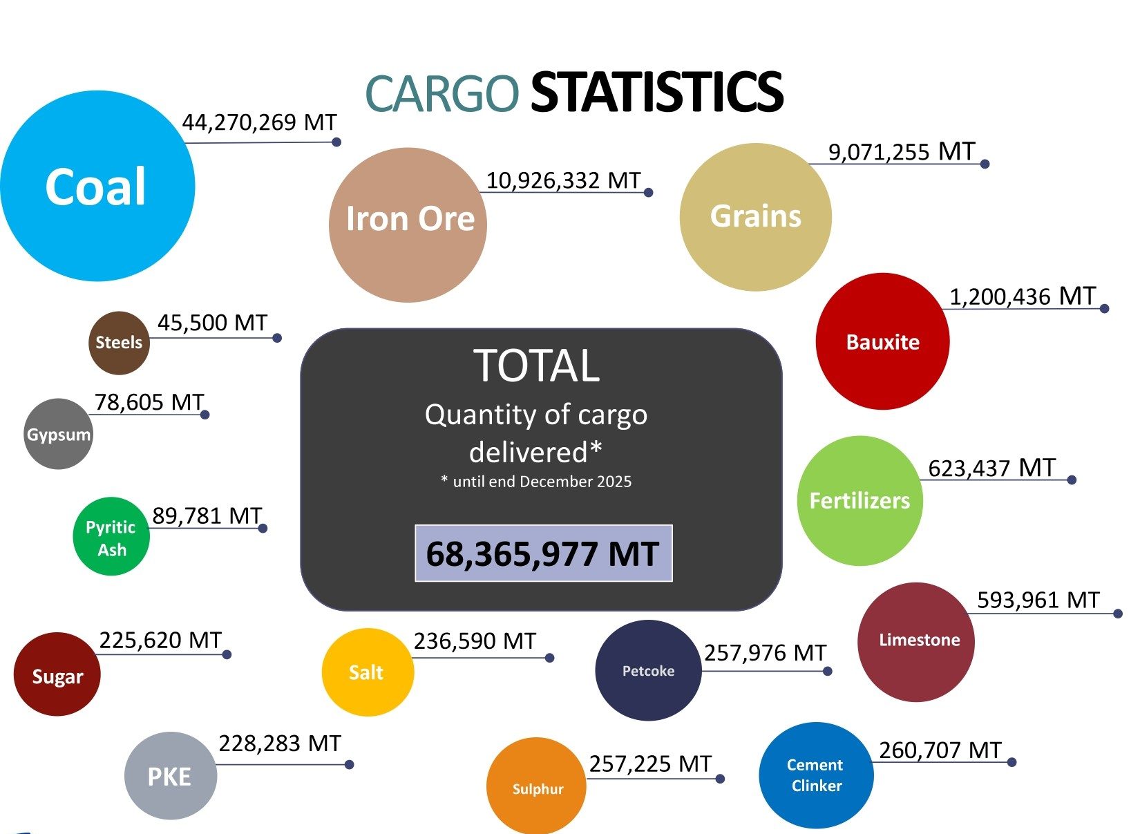 Diagram of Cargo Statistics
