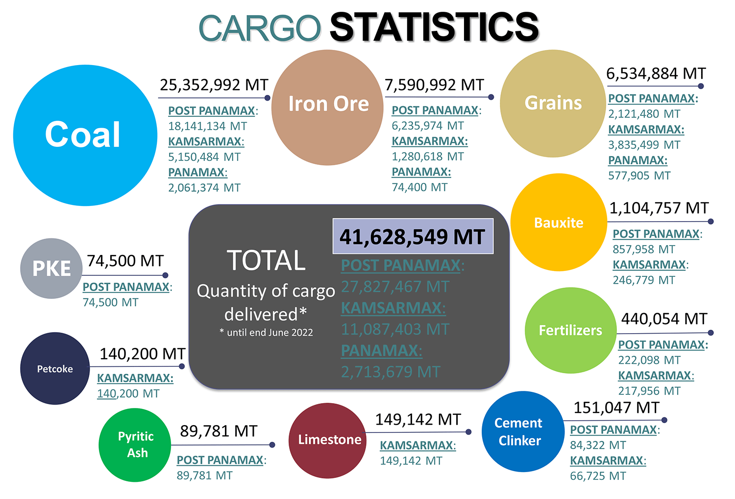 Diagram of Cargo Statistics